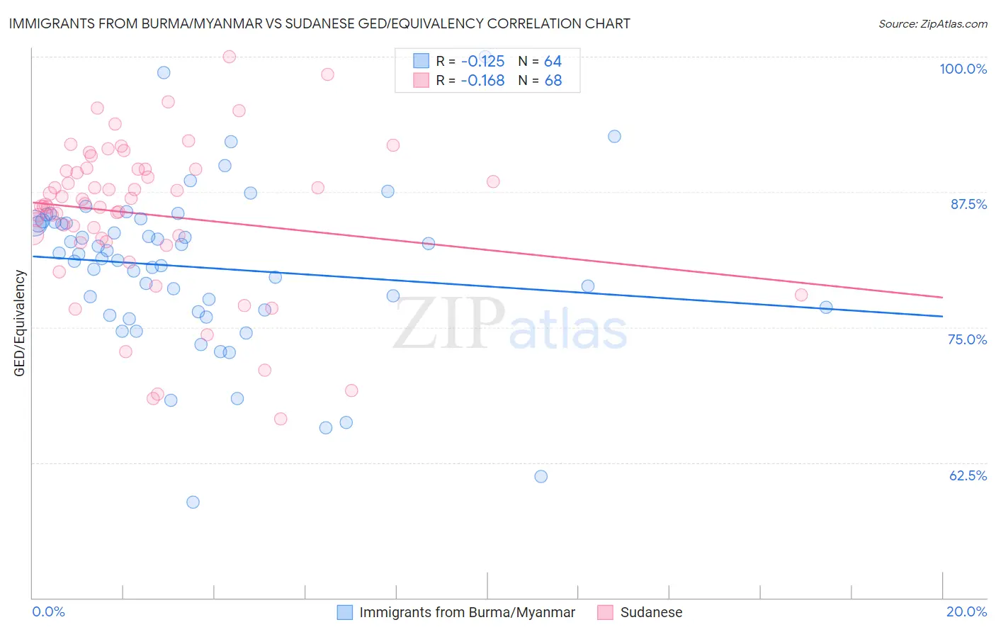 Immigrants from Burma/Myanmar vs Sudanese GED/Equivalency