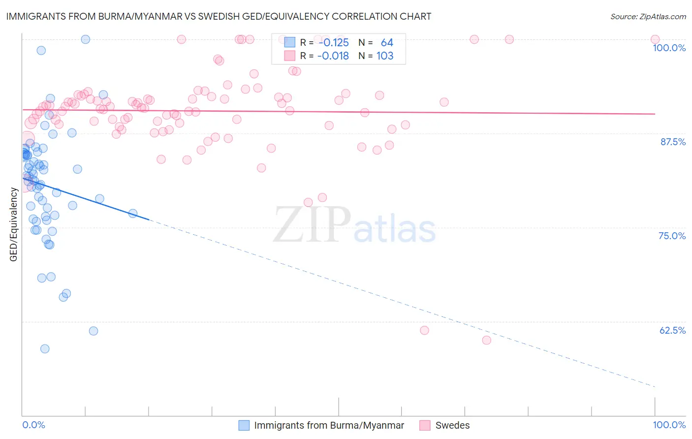 Immigrants from Burma/Myanmar vs Swedish GED/Equivalency