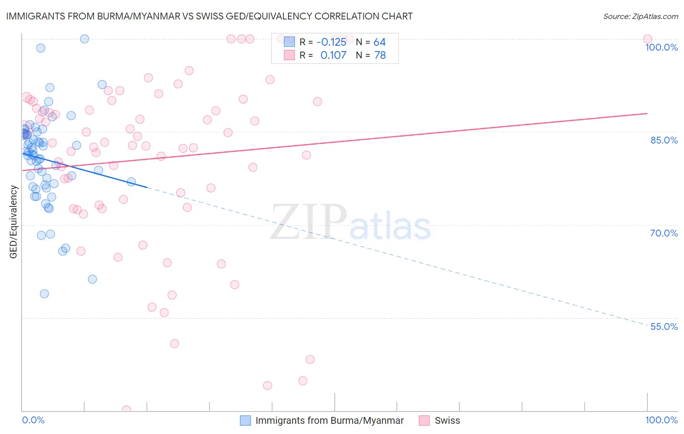 Immigrants from Burma/Myanmar vs Swiss GED/Equivalency