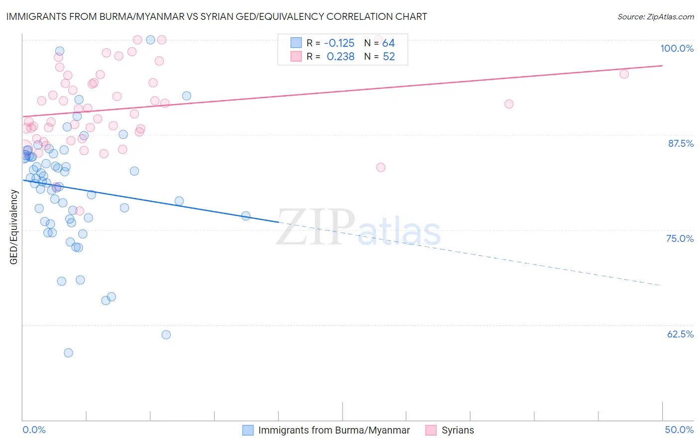 Immigrants from Burma/Myanmar vs Syrian GED/Equivalency