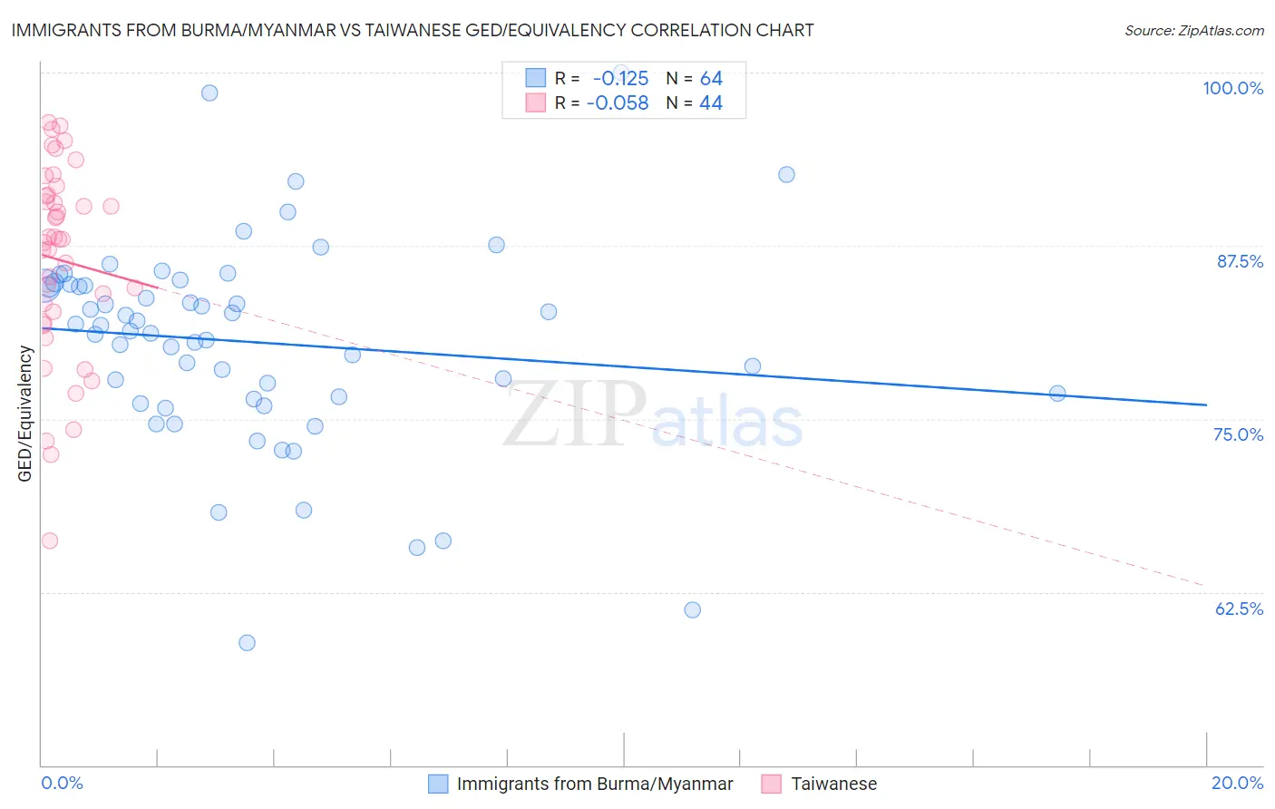 Immigrants from Burma/Myanmar vs Taiwanese GED/Equivalency