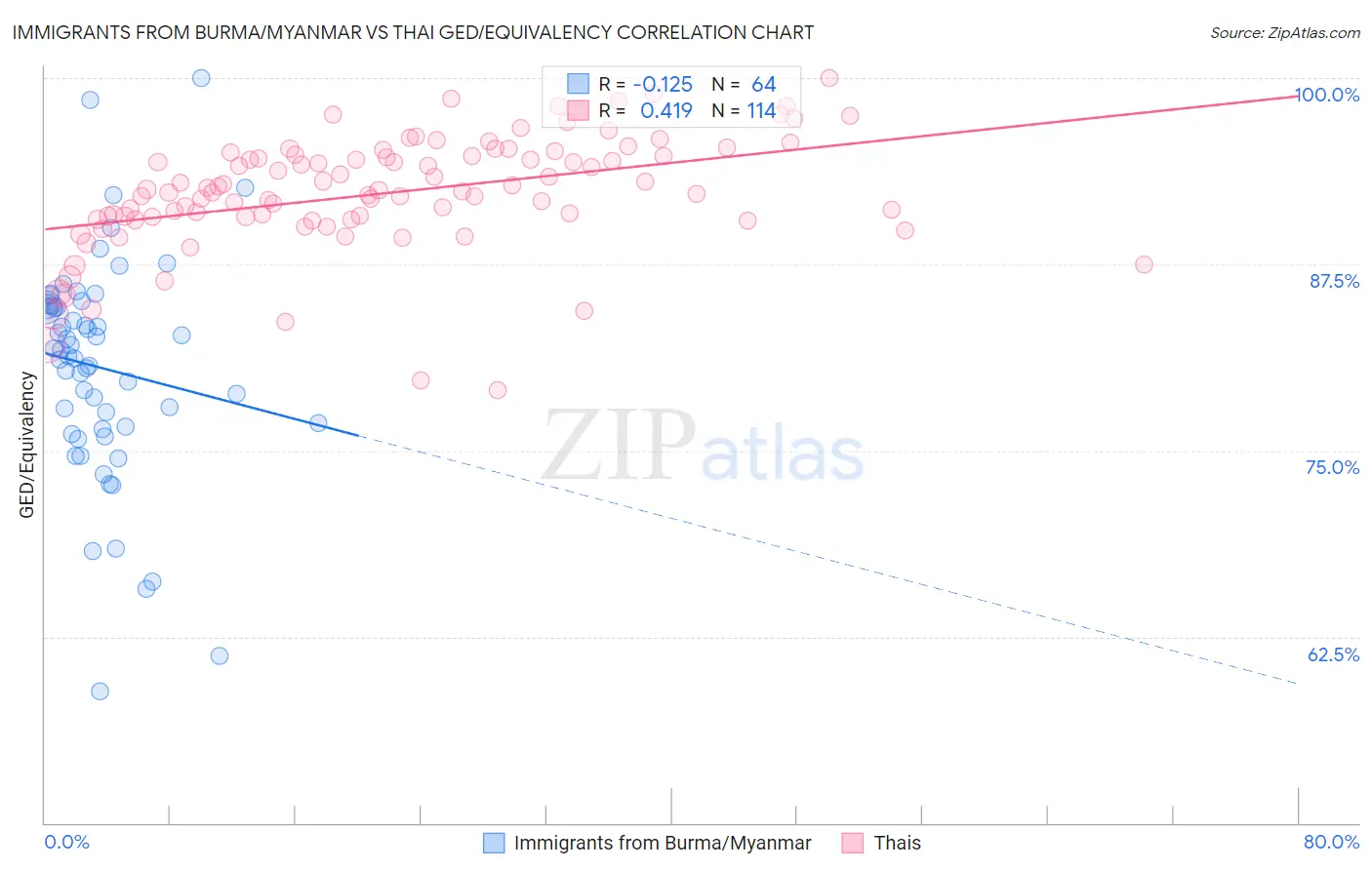 Immigrants from Burma/Myanmar vs Thai GED/Equivalency