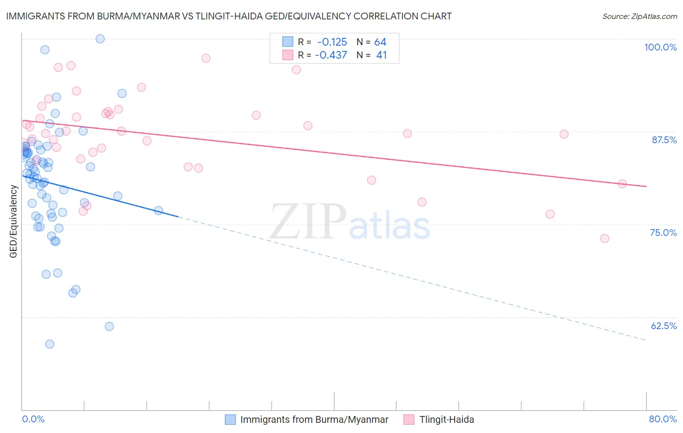 Immigrants from Burma/Myanmar vs Tlingit-Haida GED/Equivalency