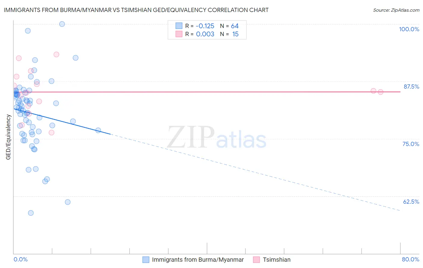 Immigrants from Burma/Myanmar vs Tsimshian GED/Equivalency