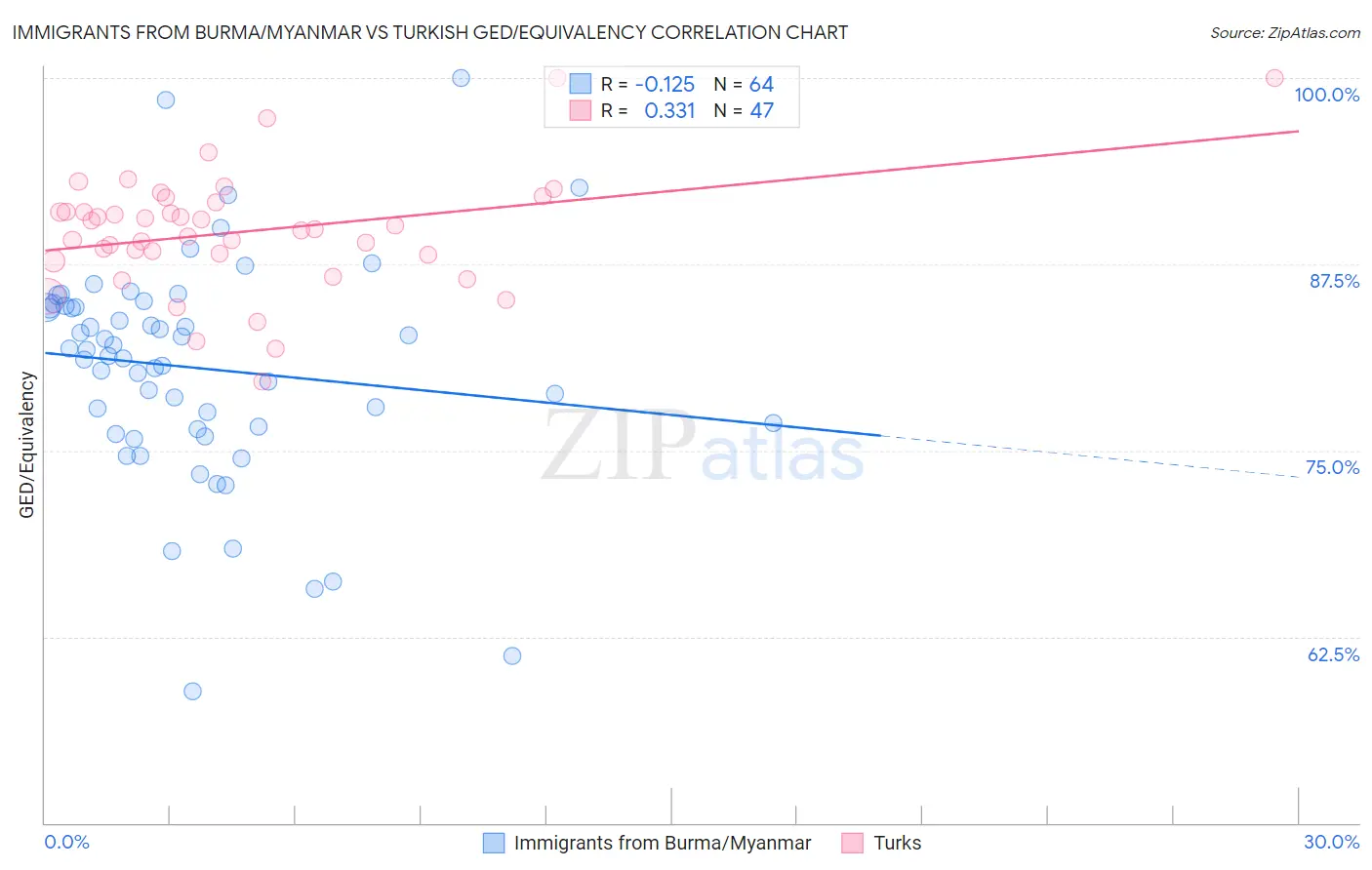 Immigrants from Burma/Myanmar vs Turkish GED/Equivalency