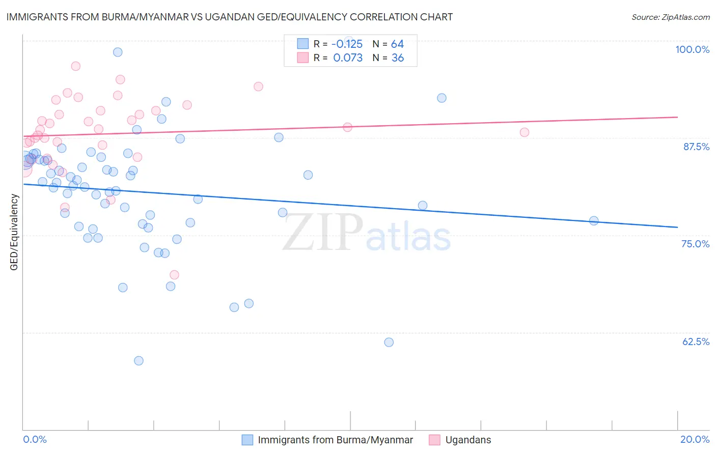 Immigrants from Burma/Myanmar vs Ugandan GED/Equivalency