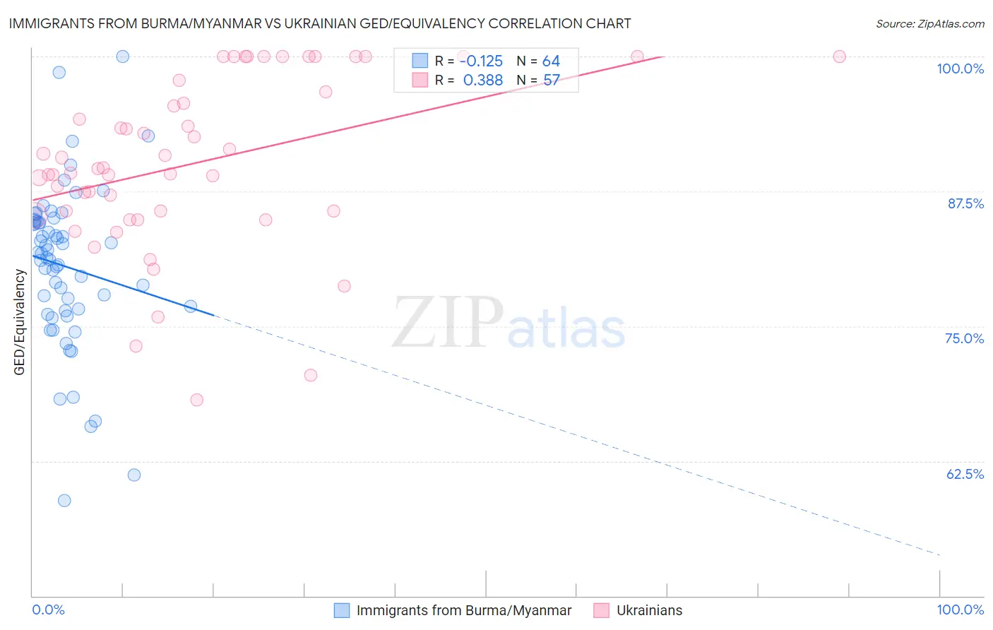 Immigrants from Burma/Myanmar vs Ukrainian GED/Equivalency