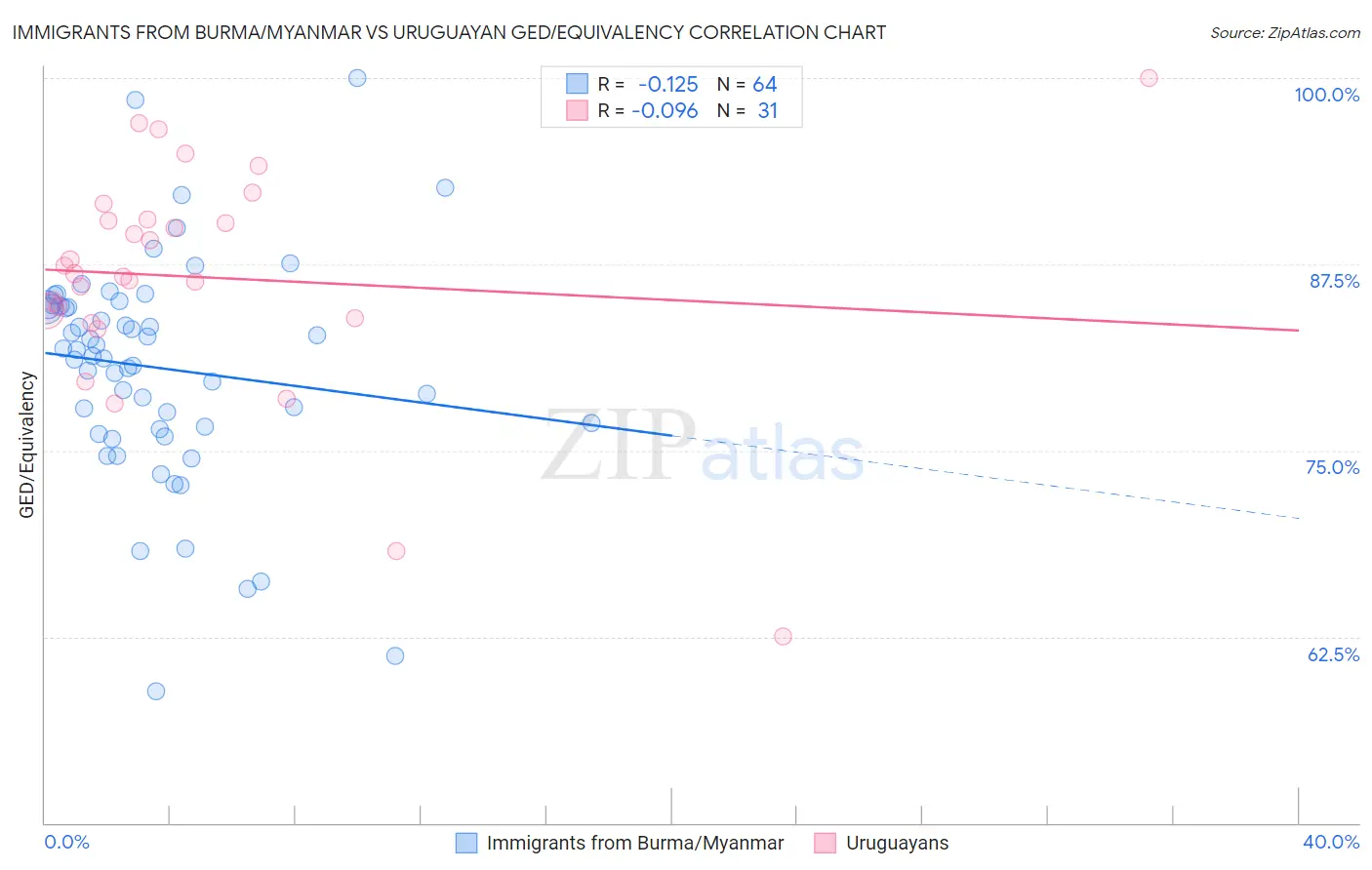 Immigrants from Burma/Myanmar vs Uruguayan GED/Equivalency