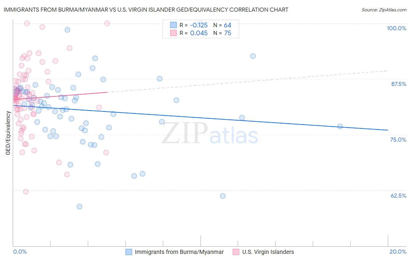 Immigrants from Burma/Myanmar vs U.S. Virgin Islander GED/Equivalency