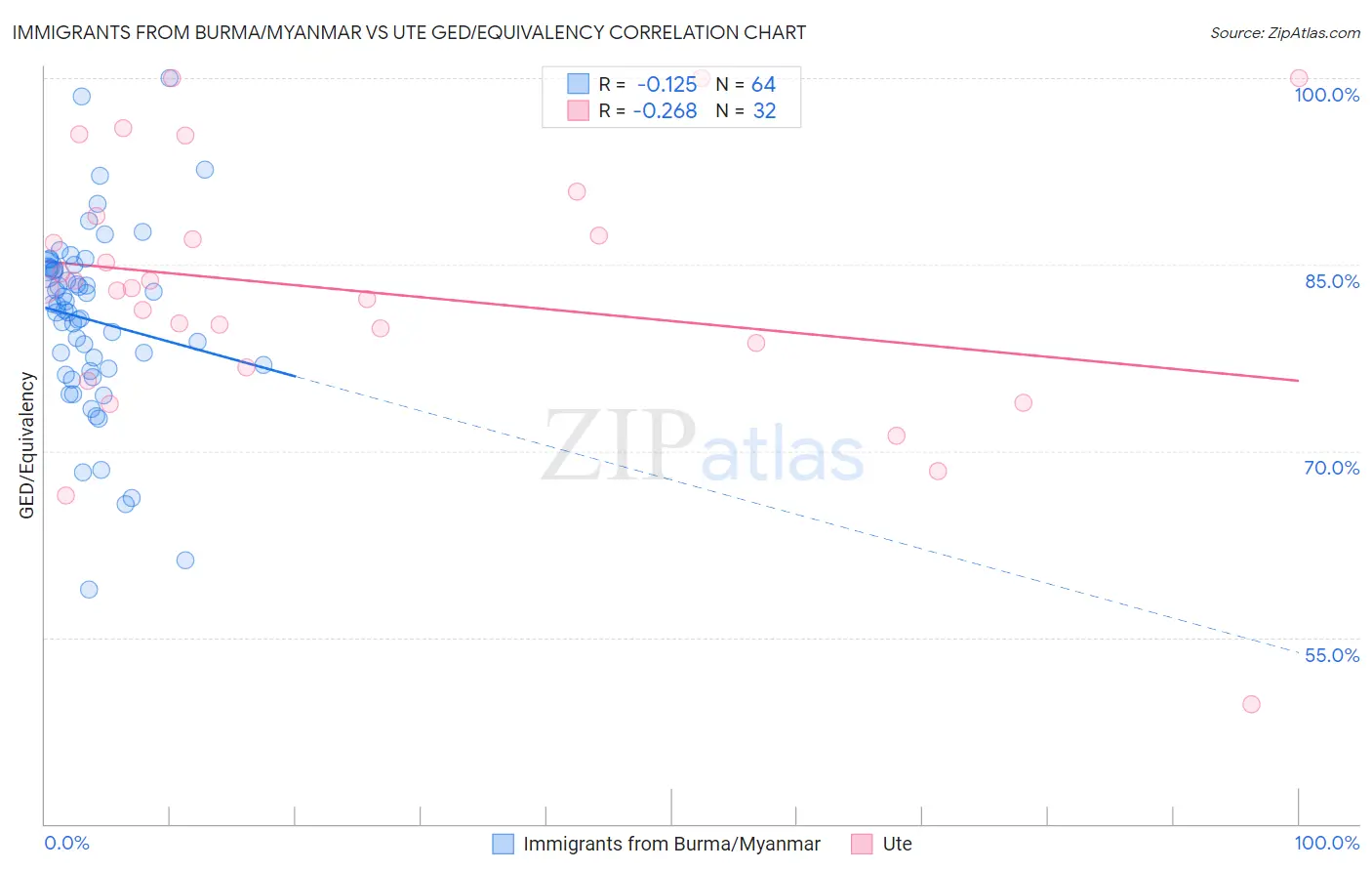 Immigrants from Burma/Myanmar vs Ute GED/Equivalency