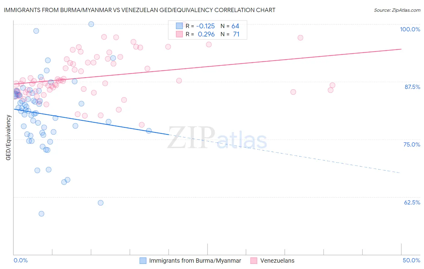 Immigrants from Burma/Myanmar vs Venezuelan GED/Equivalency