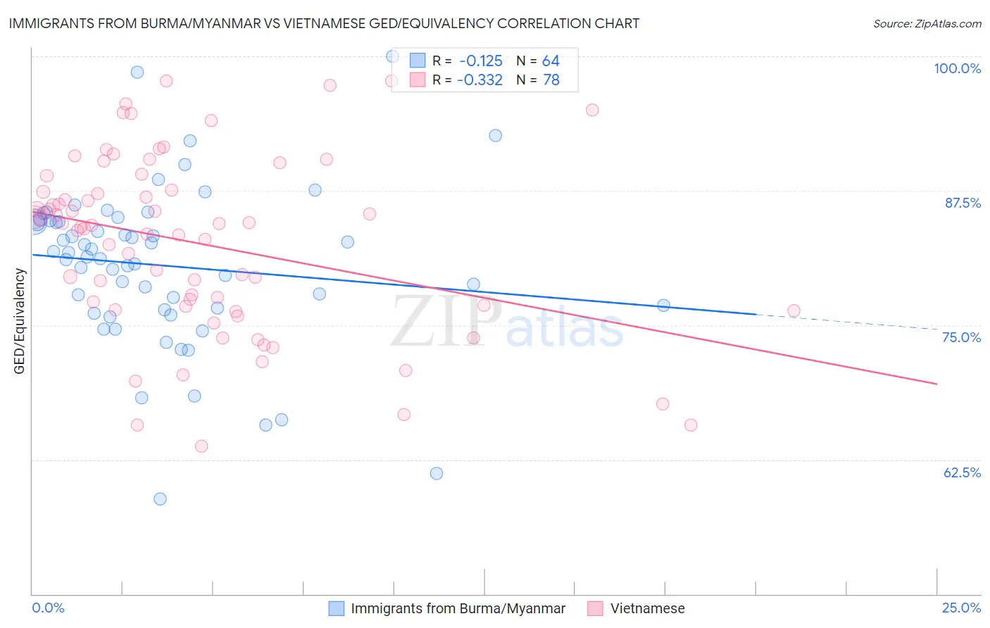 Immigrants from Burma/Myanmar vs Vietnamese GED/Equivalency