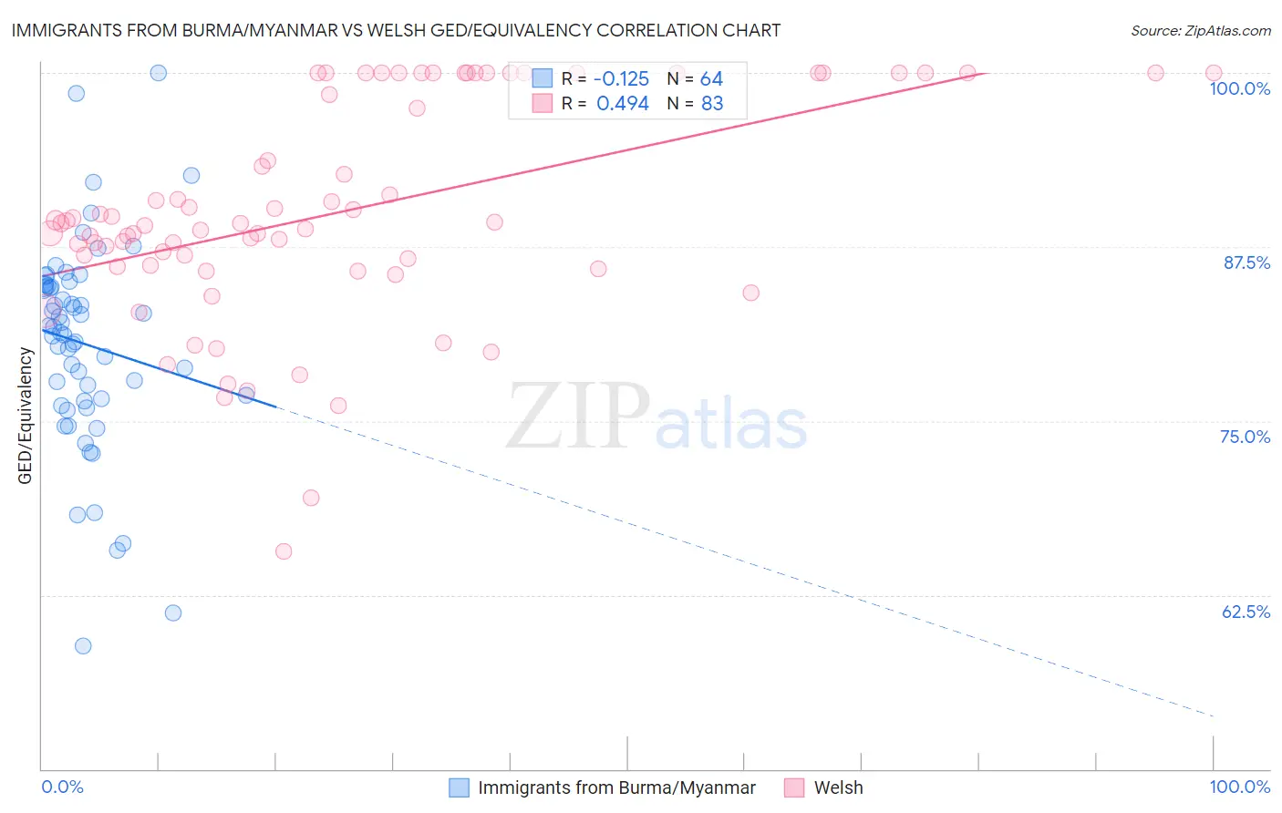 Immigrants from Burma/Myanmar vs Welsh GED/Equivalency