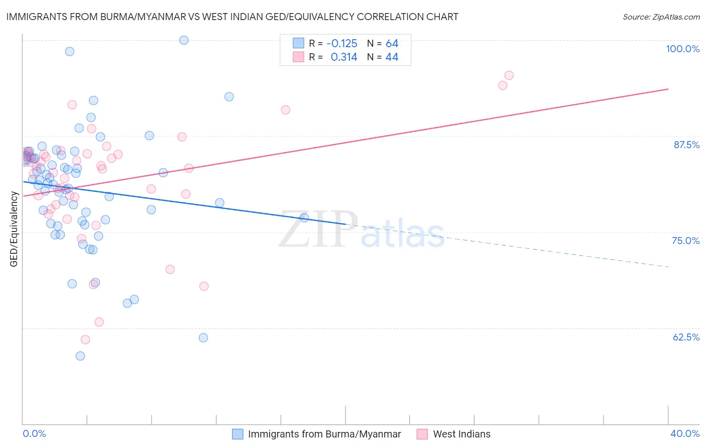 Immigrants from Burma/Myanmar vs West Indian GED/Equivalency