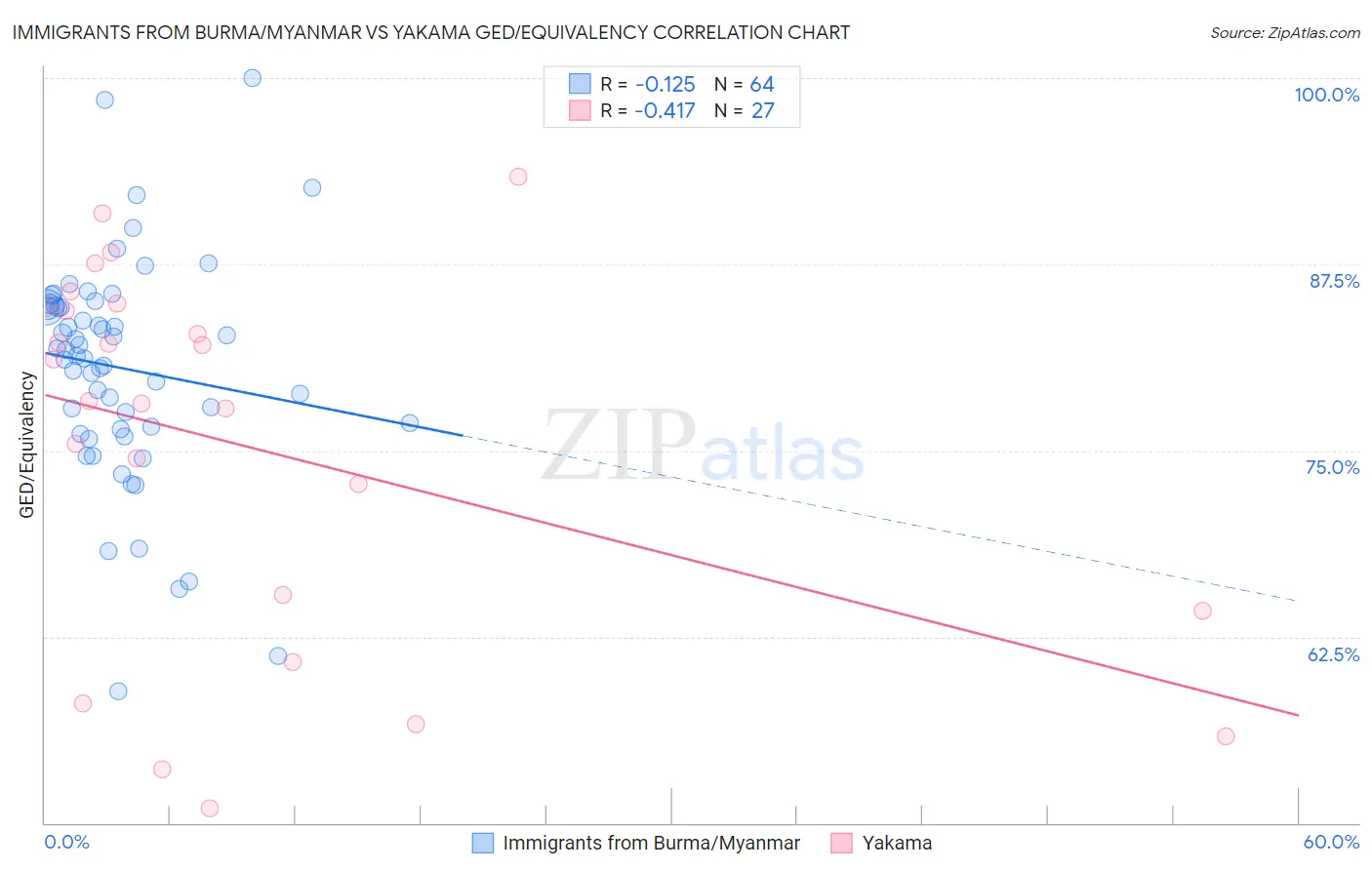 Immigrants from Burma/Myanmar vs Yakama GED/Equivalency