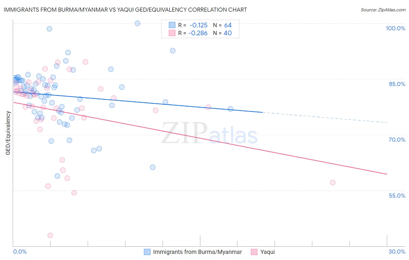 Immigrants from Burma/Myanmar vs Yaqui GED/Equivalency