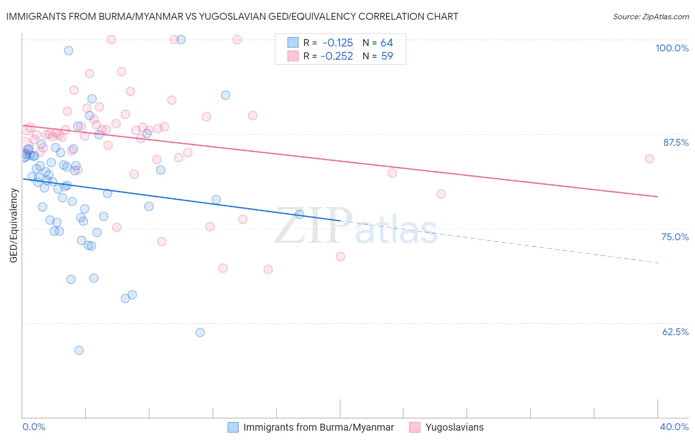 Immigrants from Burma/Myanmar vs Yugoslavian GED/Equivalency