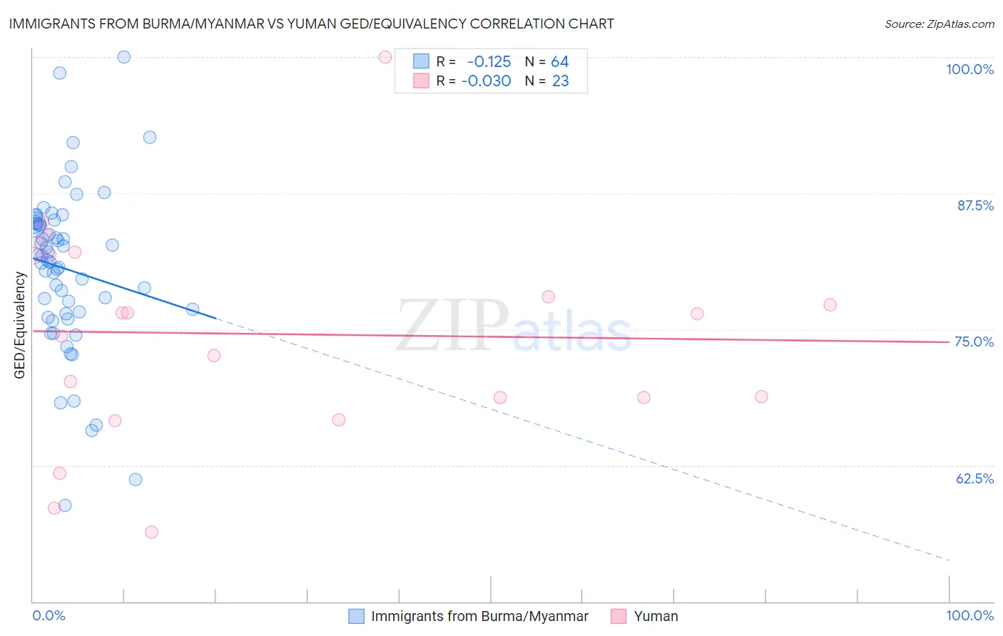 Immigrants from Burma/Myanmar vs Yuman GED/Equivalency