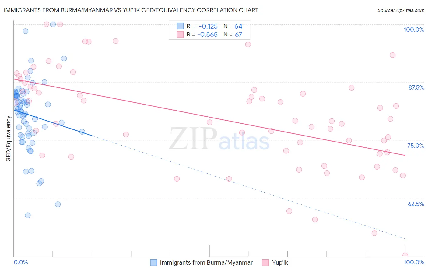 Immigrants from Burma/Myanmar vs Yup'ik GED/Equivalency