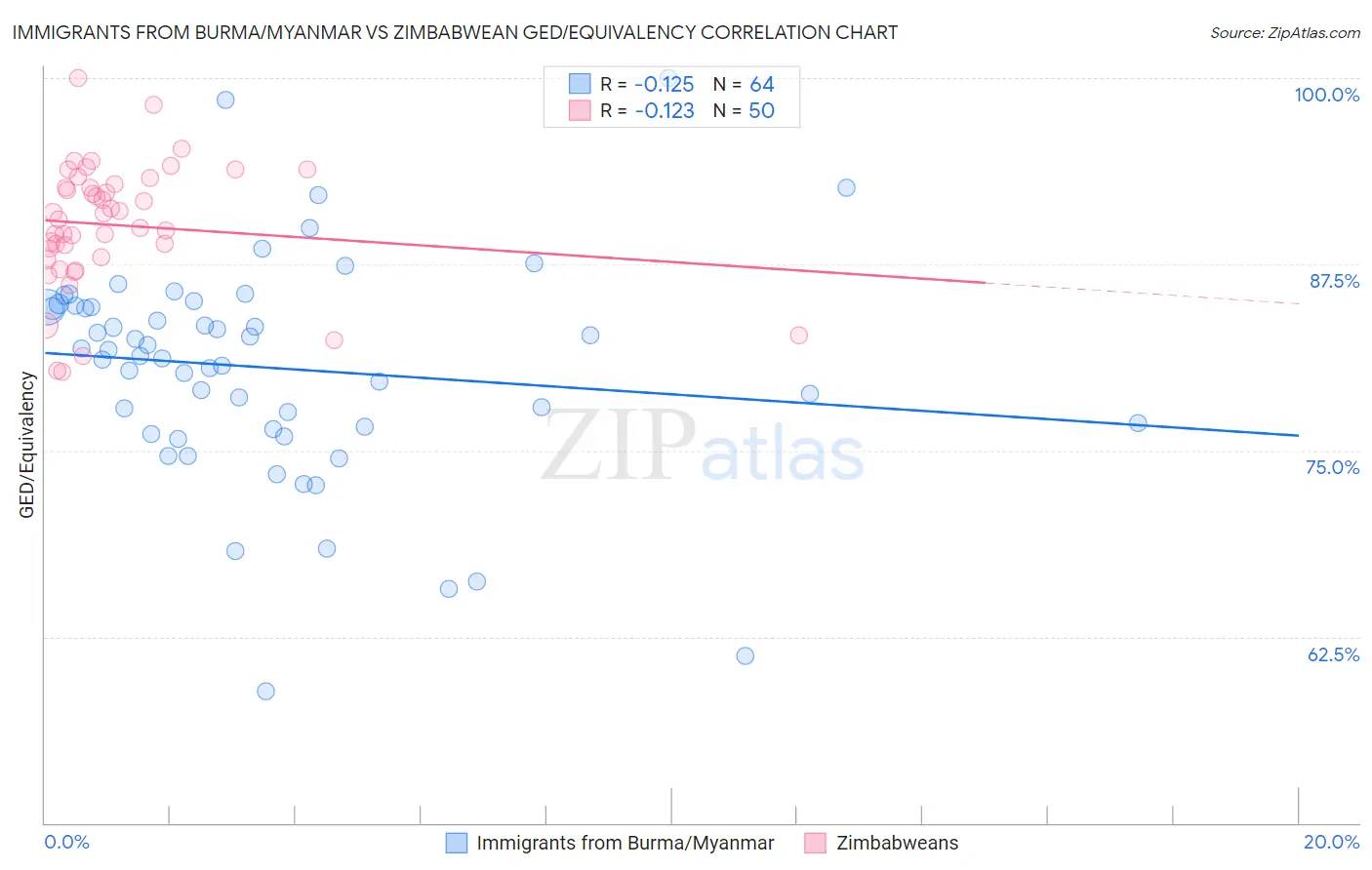 Immigrants from Burma/Myanmar vs Zimbabwean GED/Equivalency