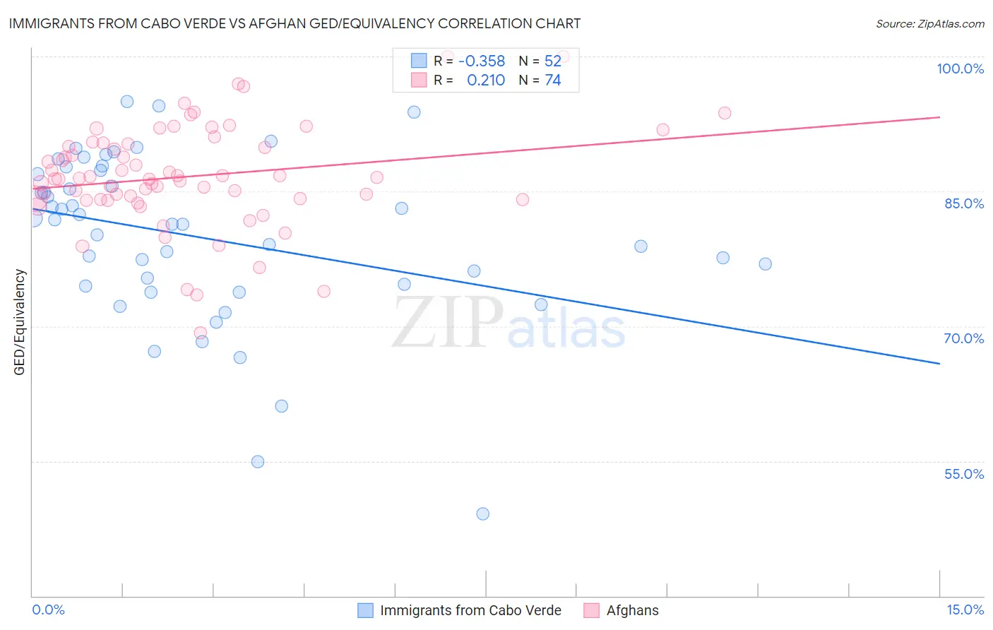 Immigrants from Cabo Verde vs Afghan GED/Equivalency