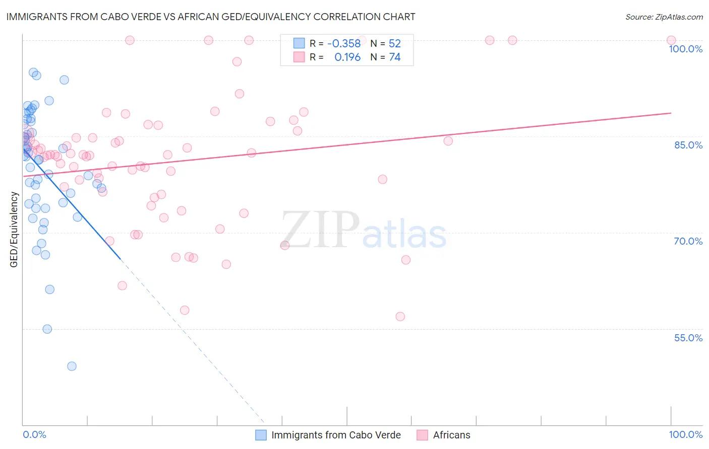 Immigrants from Cabo Verde vs African GED/Equivalency