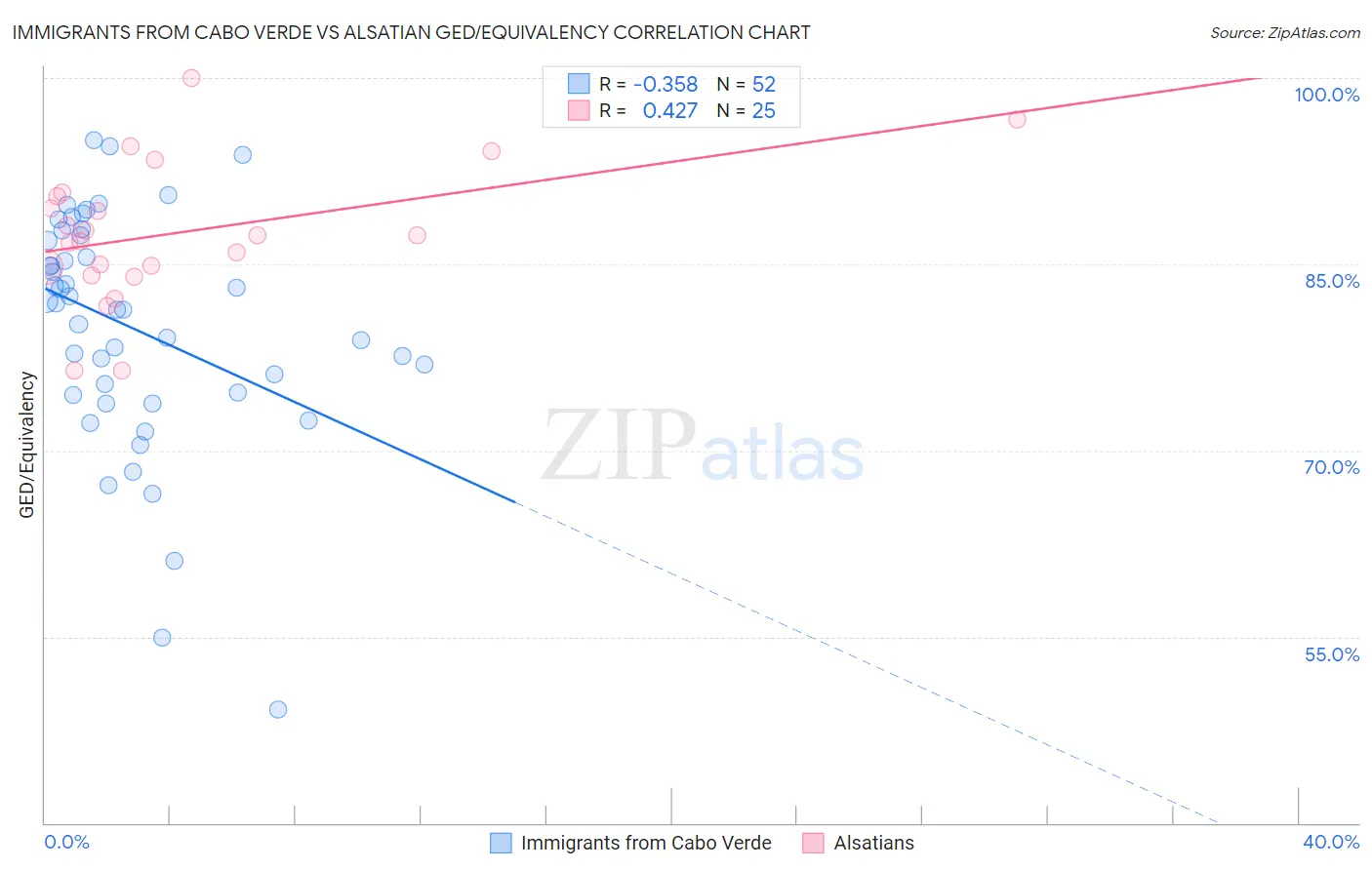 Immigrants from Cabo Verde vs Alsatian GED/Equivalency