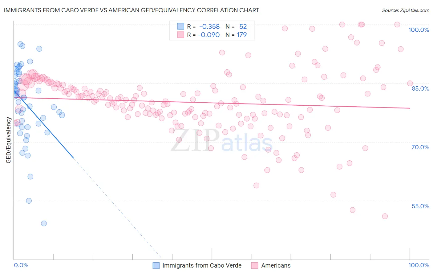 Immigrants from Cabo Verde vs American GED/Equivalency