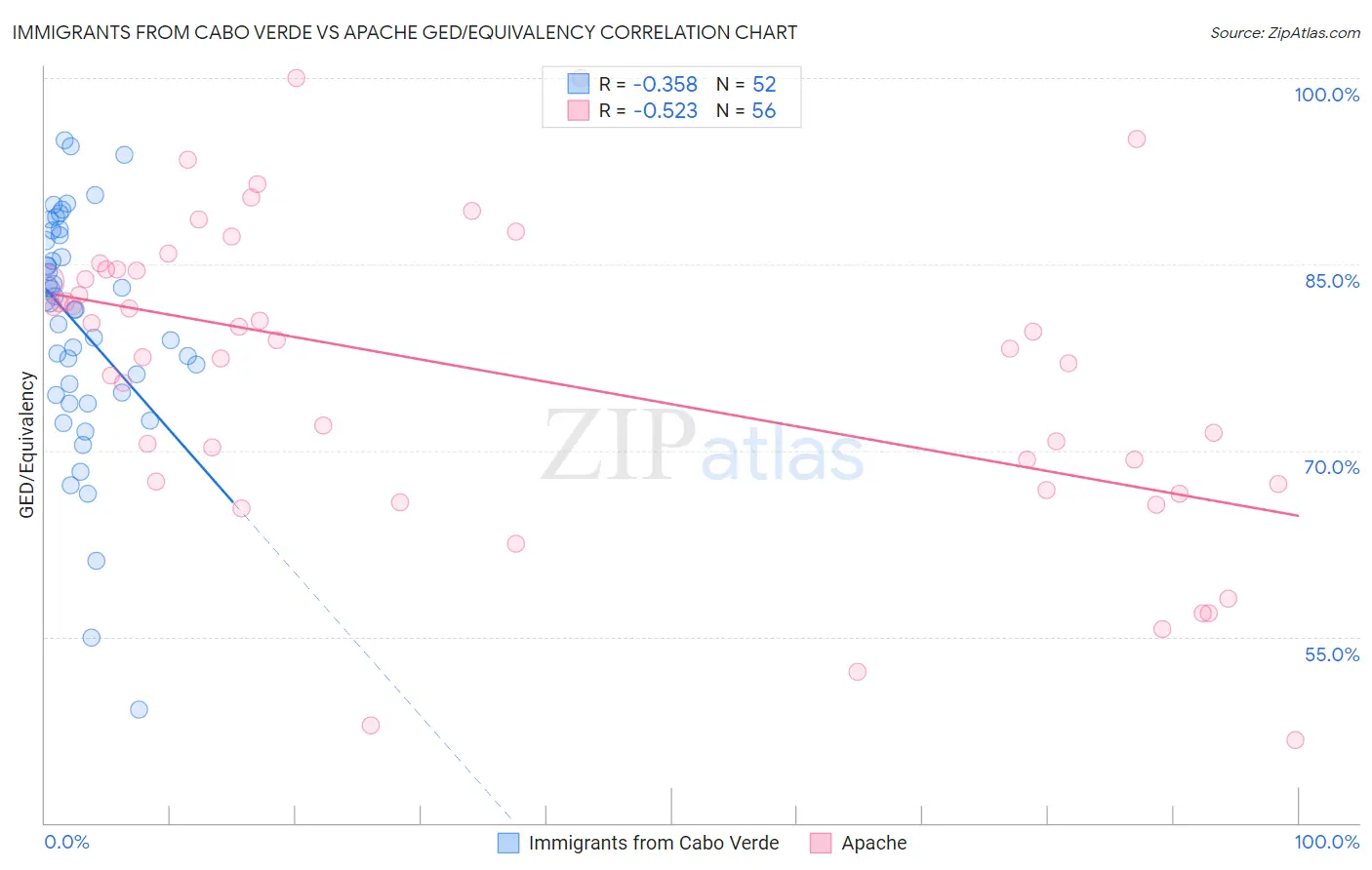 Immigrants from Cabo Verde vs Apache GED/Equivalency