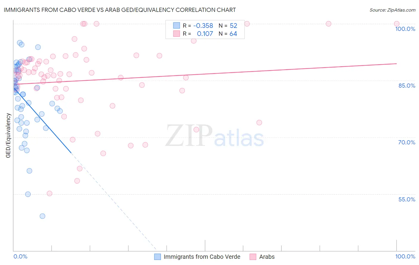 Immigrants from Cabo Verde vs Arab GED/Equivalency