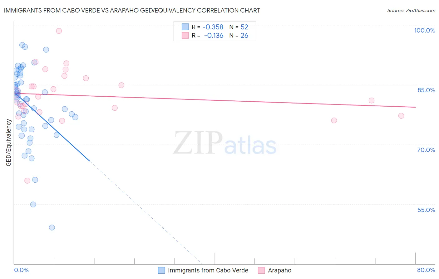 Immigrants from Cabo Verde vs Arapaho GED/Equivalency