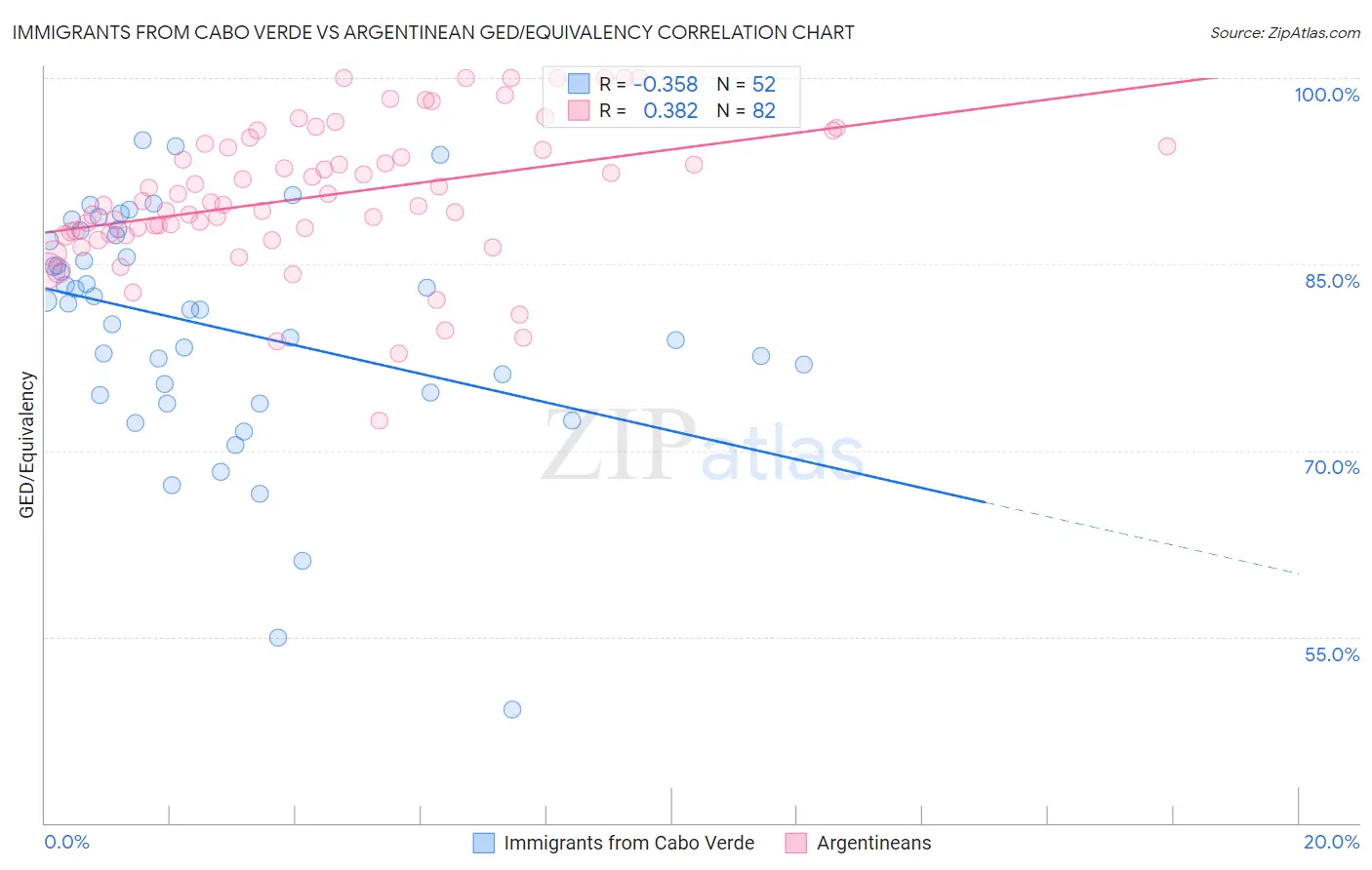 Immigrants from Cabo Verde vs Argentinean GED/Equivalency