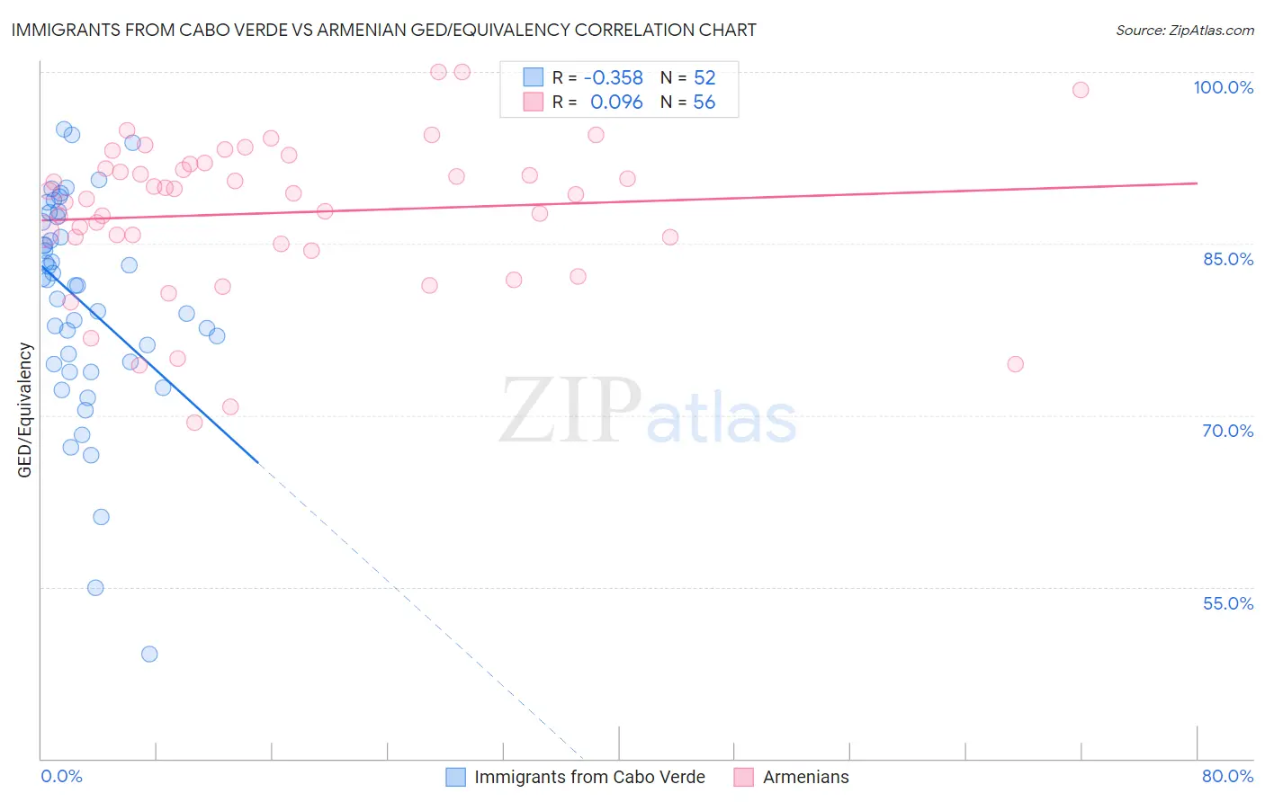 Immigrants from Cabo Verde vs Armenian GED/Equivalency