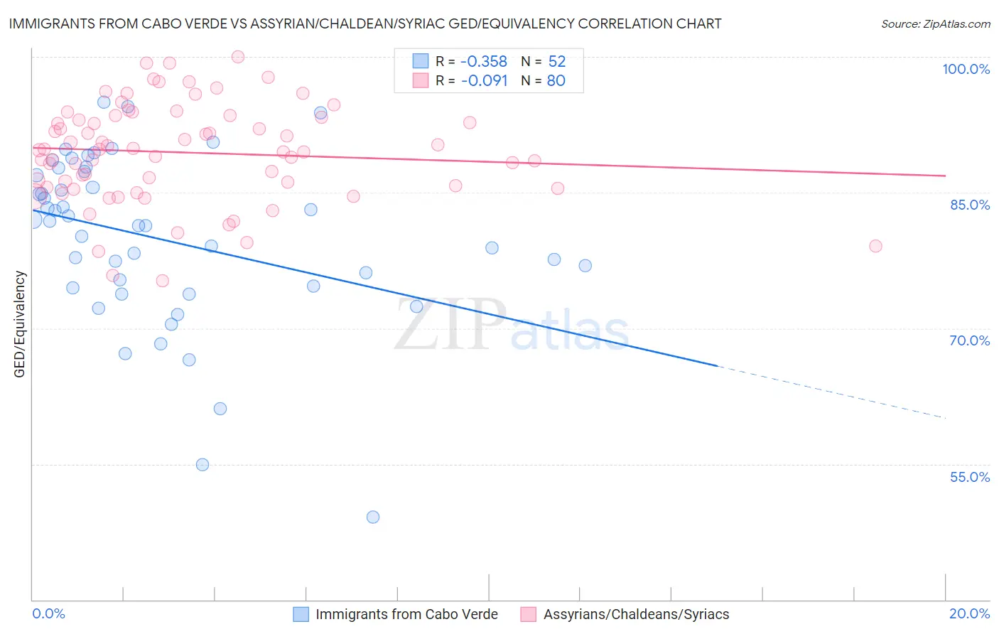Immigrants from Cabo Verde vs Assyrian/Chaldean/Syriac GED/Equivalency