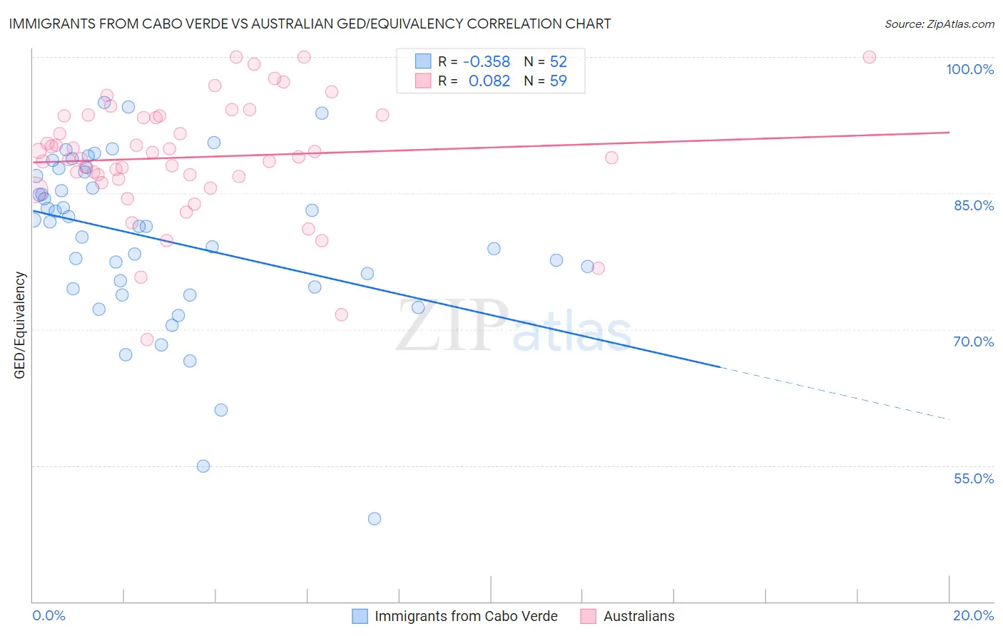 Immigrants from Cabo Verde vs Australian GED/Equivalency