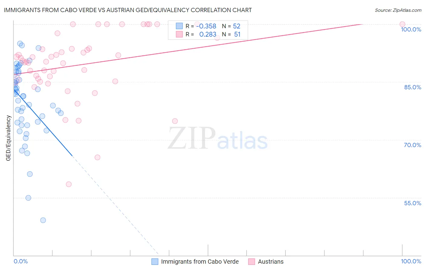 Immigrants from Cabo Verde vs Austrian GED/Equivalency