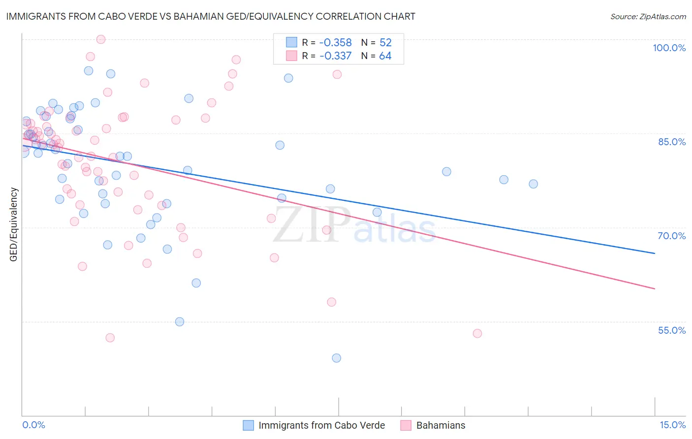 Immigrants from Cabo Verde vs Bahamian GED/Equivalency