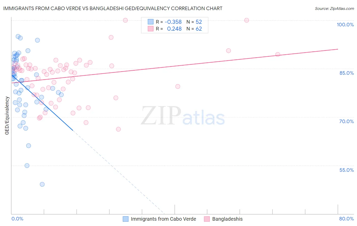 Immigrants from Cabo Verde vs Bangladeshi GED/Equivalency