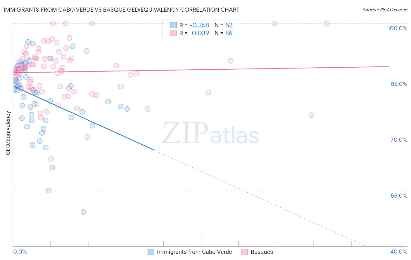 Immigrants from Cabo Verde vs Basque GED/Equivalency