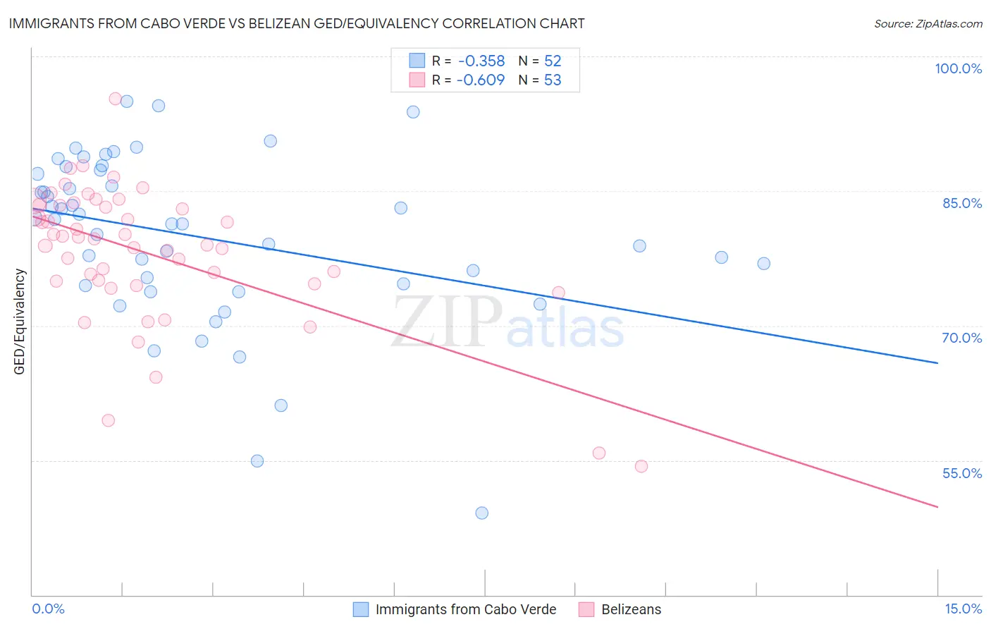 Immigrants from Cabo Verde vs Belizean GED/Equivalency