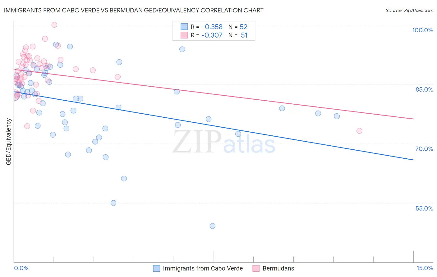 Immigrants from Cabo Verde vs Bermudan GED/Equivalency