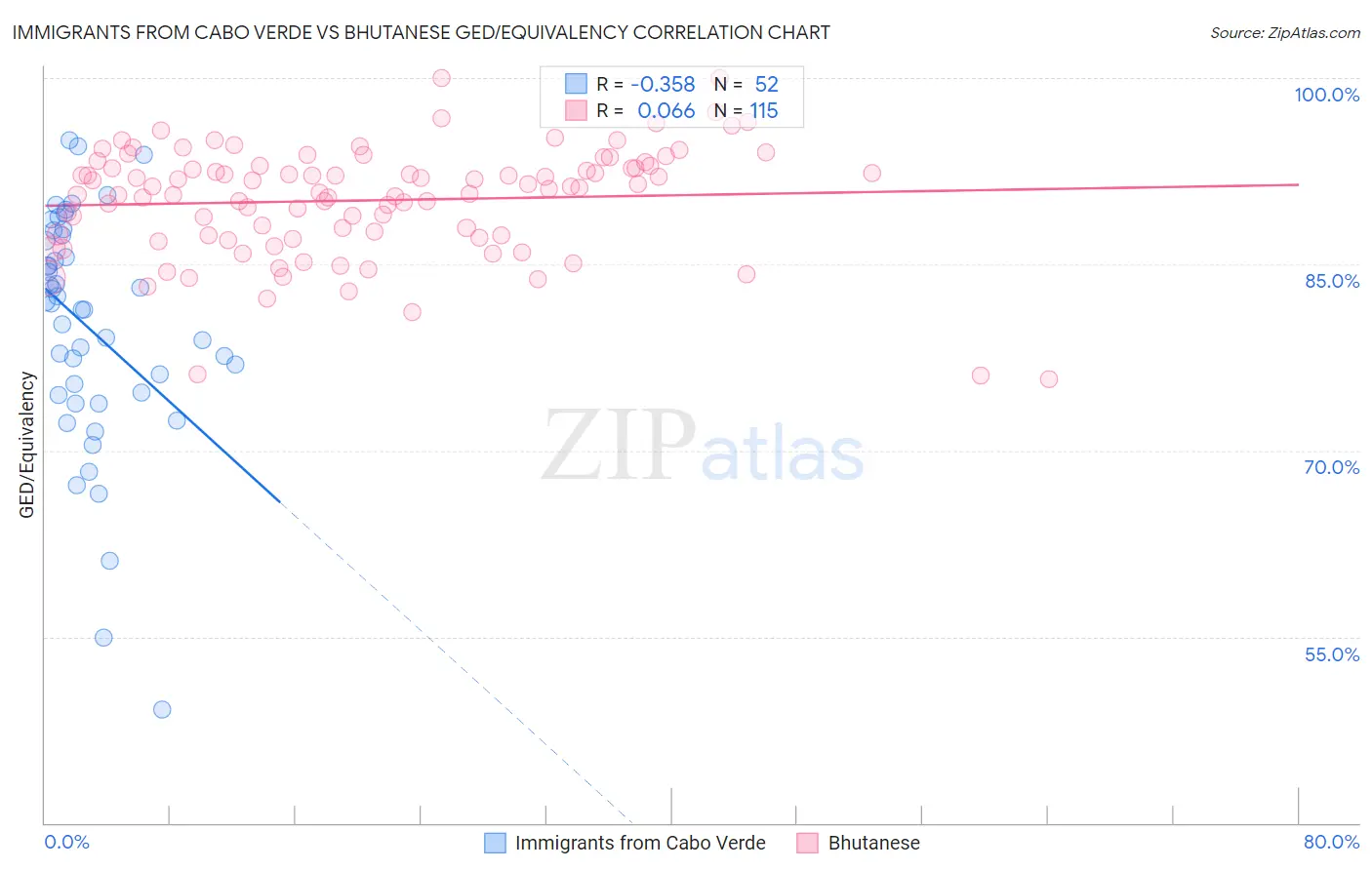 Immigrants from Cabo Verde vs Bhutanese GED/Equivalency