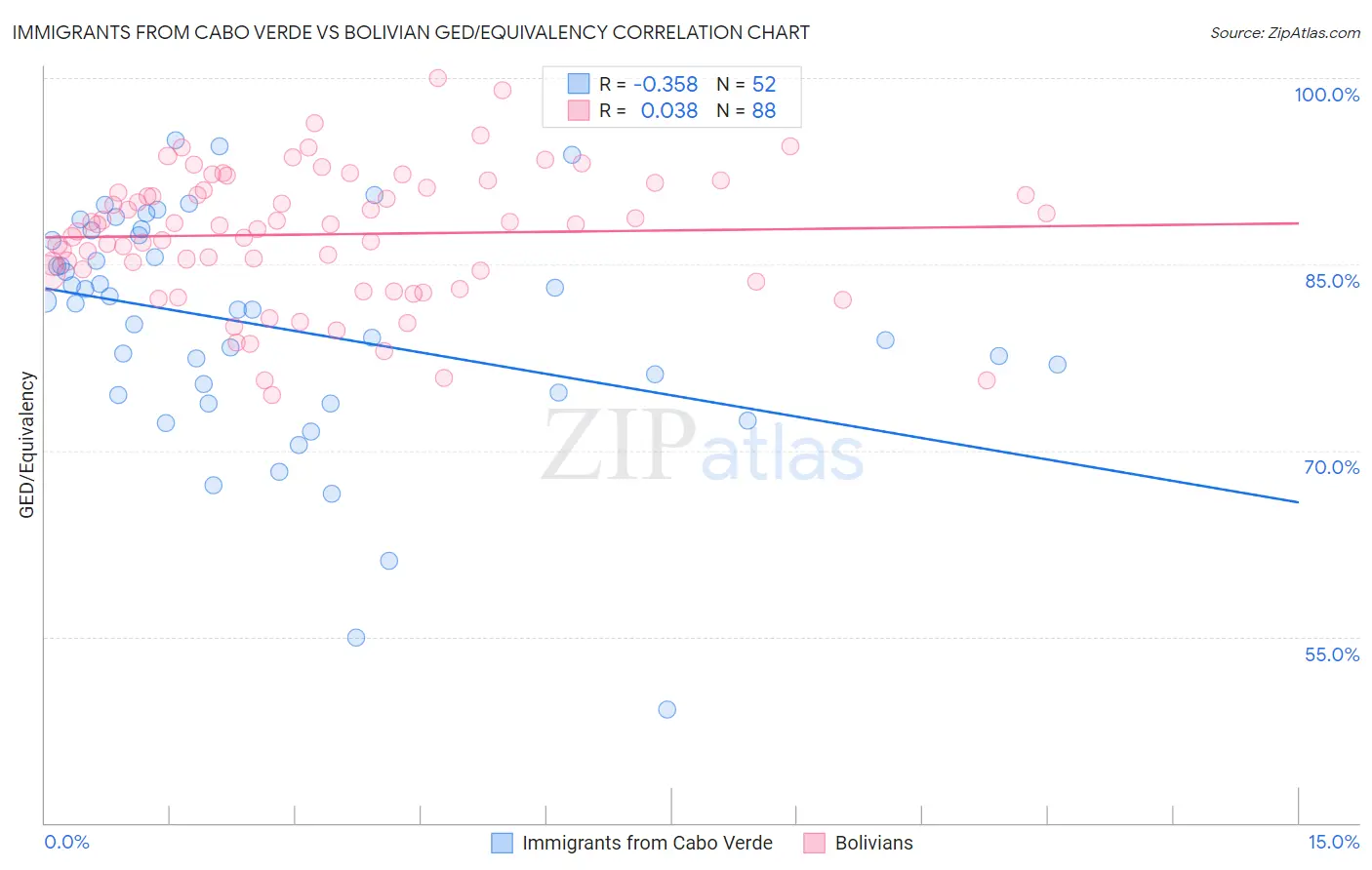 Immigrants from Cabo Verde vs Bolivian GED/Equivalency