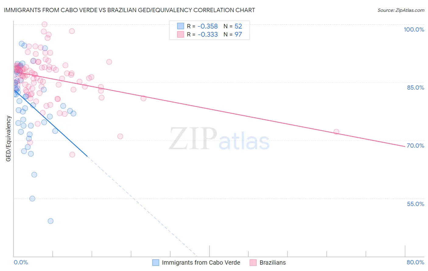 Immigrants from Cabo Verde vs Brazilian GED/Equivalency