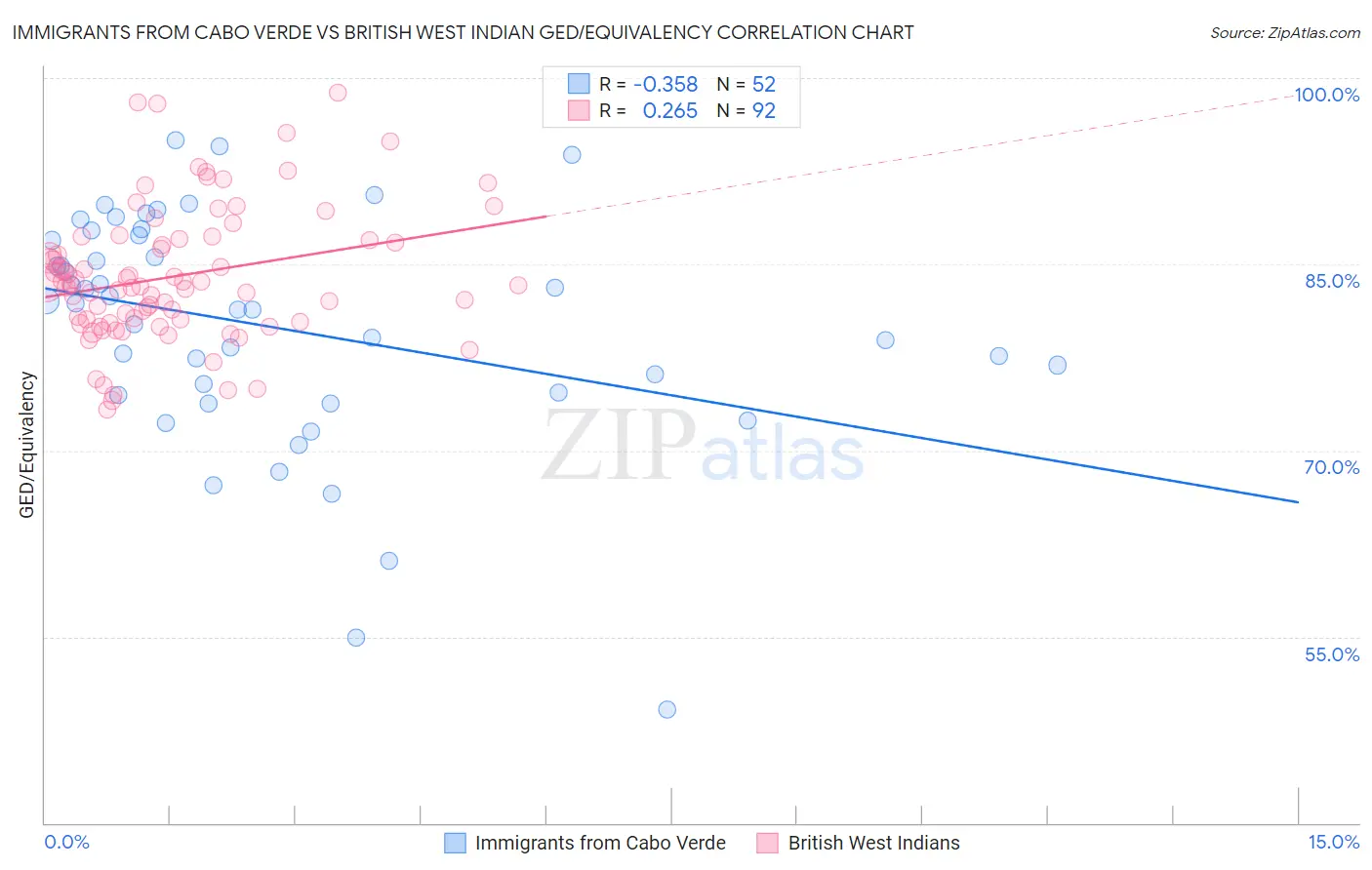 Immigrants from Cabo Verde vs British West Indian GED/Equivalency