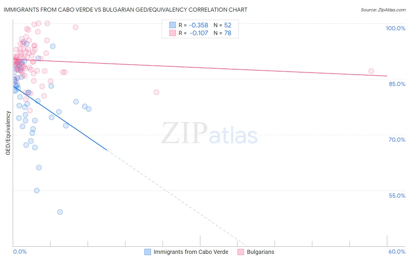 Immigrants from Cabo Verde vs Bulgarian GED/Equivalency