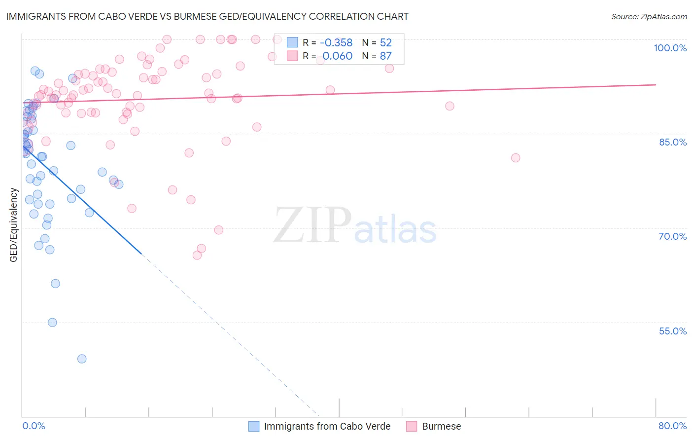 Immigrants from Cabo Verde vs Burmese GED/Equivalency