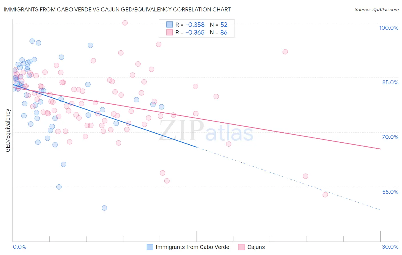Immigrants from Cabo Verde vs Cajun GED/Equivalency