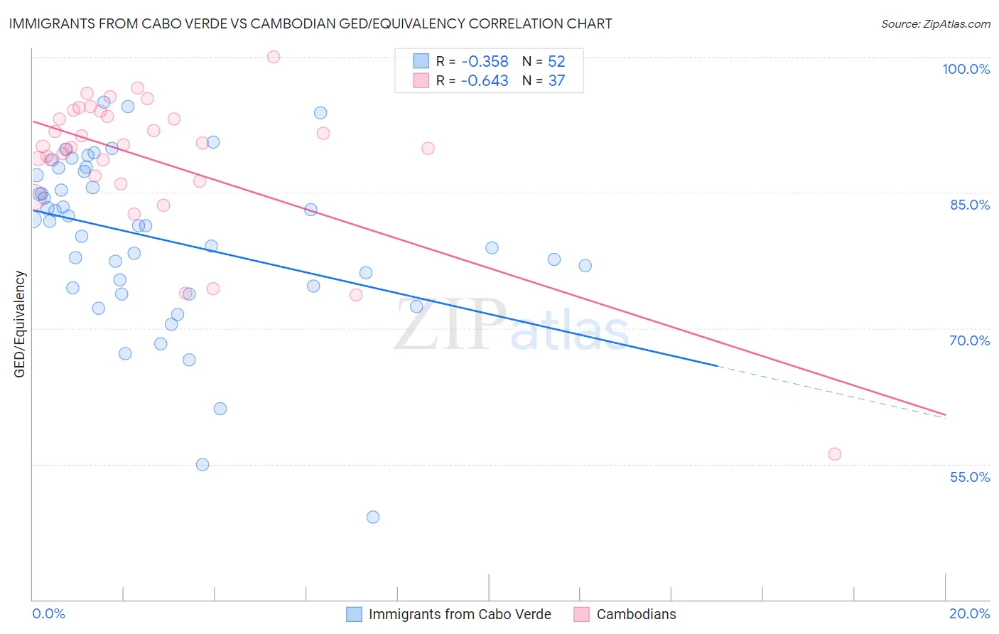 Immigrants from Cabo Verde vs Cambodian GED/Equivalency