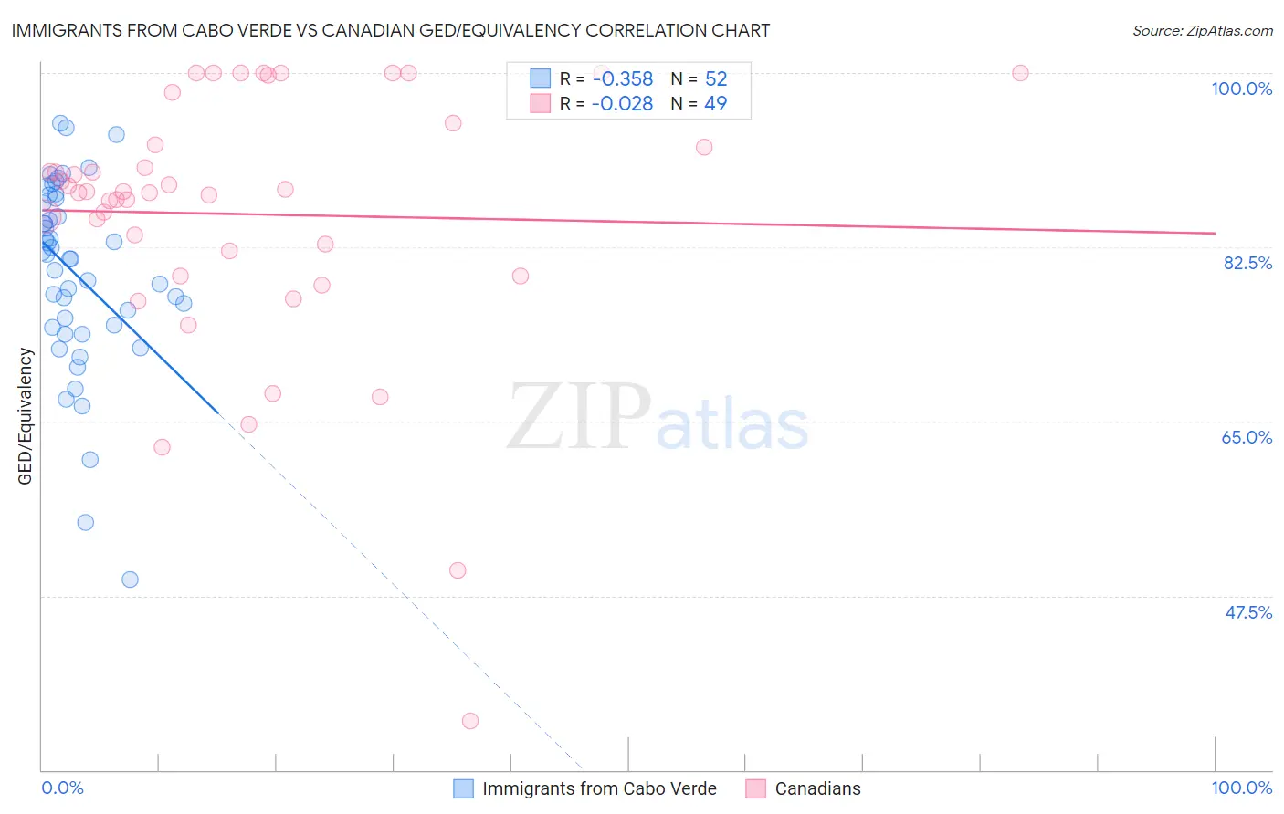 Immigrants from Cabo Verde vs Canadian GED/Equivalency